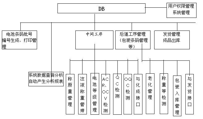 電池生產條碼管理系統